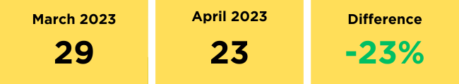 April 2023 House Days on Market