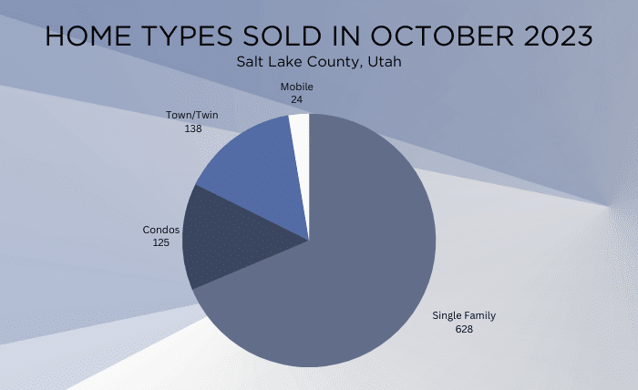 TYPES OF HOMES SOLD OCTOBER 2023
